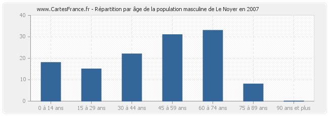 Répartition par âge de la population masculine de Le Noyer en 2007